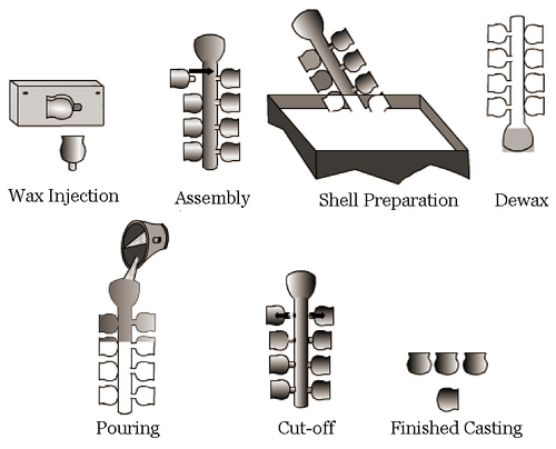 How to Cast Hardware?