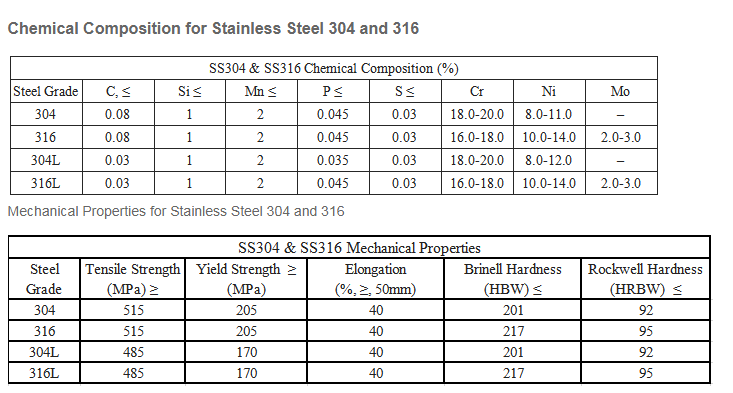 304 Stainless Steel Pipe Chart