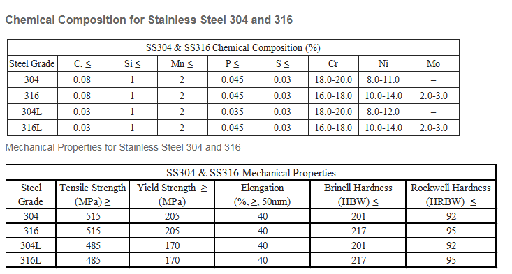 difference between stainless steel 304 and 316