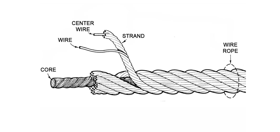 Components of Wire Rope