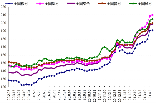 increasing steel price