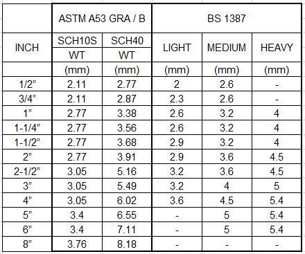 galvanized steel pipe size chart