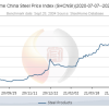 Steel Home China Steel Price Index (SHCNSI)(2020-07-07--2021-07-07) ---Picture from SteelHome