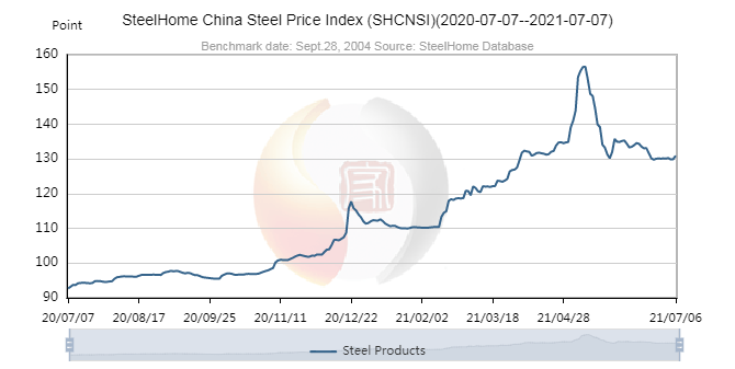 Steel Home China Steel Price Index (SHCNSI)(2020-07-07--2021-07-07) ---Picture from SteelHome