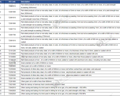 China to Cancel Steel Export Rebate for Cold-rolled Products from August 1