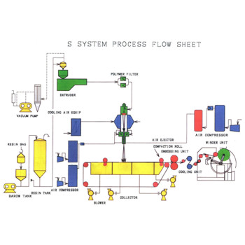 Double Beam Spunbond Nonwoven Line