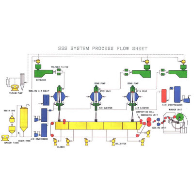Three Beam Spunbond Nonwoven Line