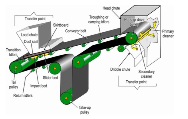 ¿Cuál es la composición de una cinta transportadora completa?