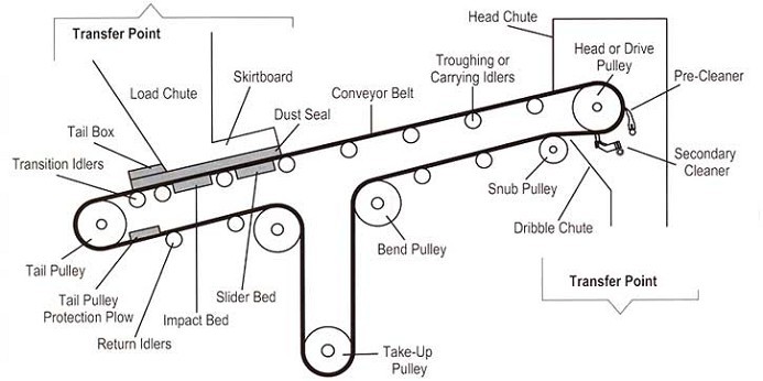 Conveyor Belt Schematic Diagram