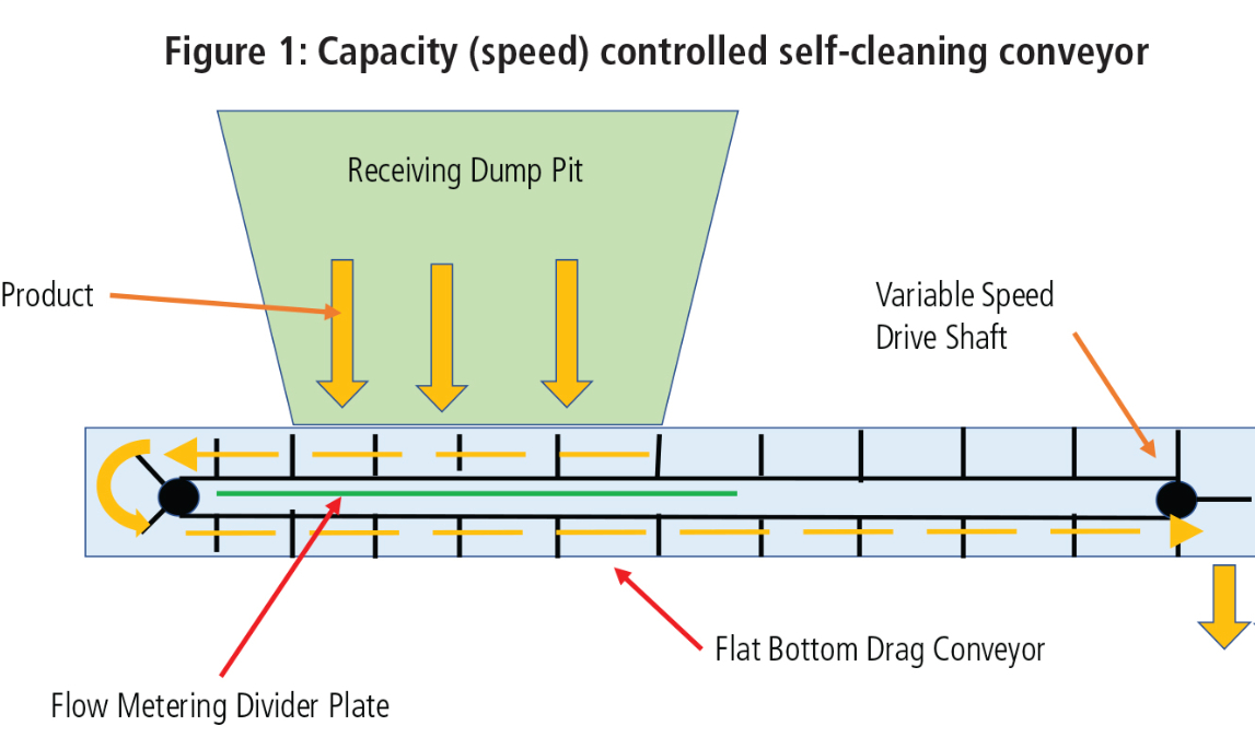 Train/ dump truck receiving conveyor solution
