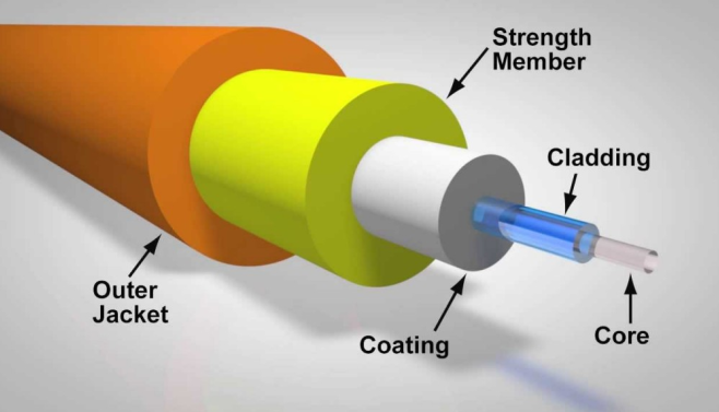 a fiber optic cable is made up of five parts