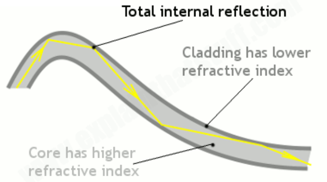 fiber-optics-total-internal-reflection