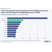Philippines imported 4 GW of Chinese solar panels in January-April