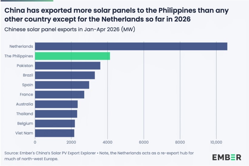 フィリピンは1月から4月にかけて、中国から4ギガワットの太陽光パネルを輸入した。