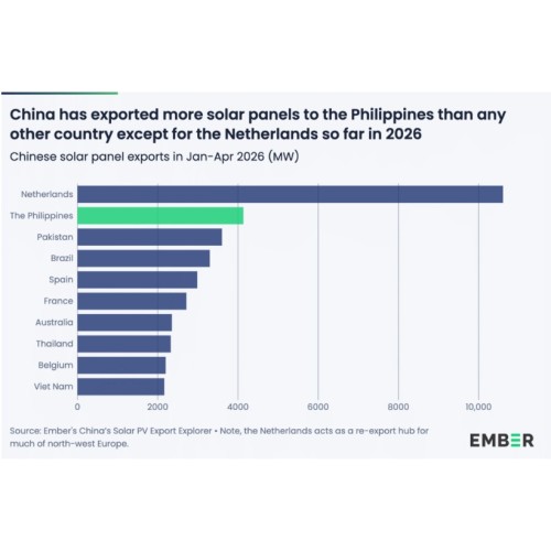 Philippines imported 4 GW of Chinese solar panels in January-April