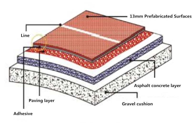 prefabricated installation layer