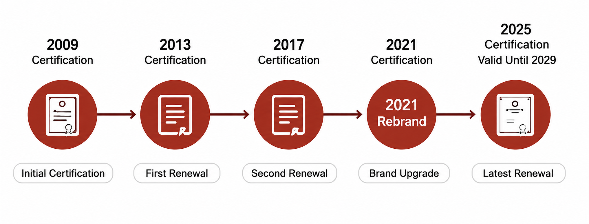 NovoTrack WA Certificates Timeline