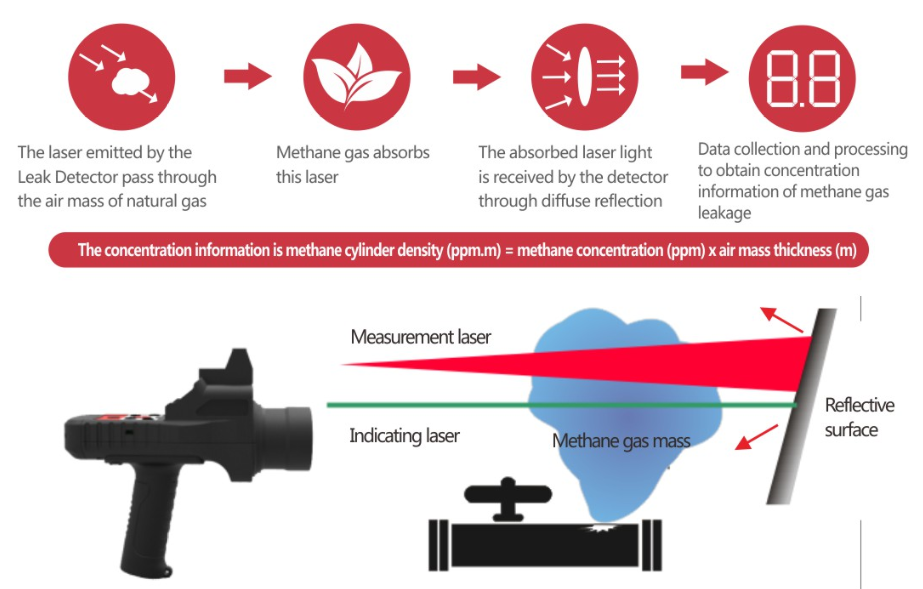 Remote Methane Leak Detector ARD2000