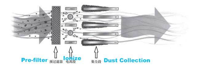 Current Situation and Development Trend of Air Purification Technology