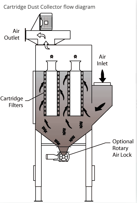 What is the WORKING PRINCIPLE of ACMAN Dust Collector?