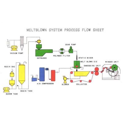 Single row Meltblown