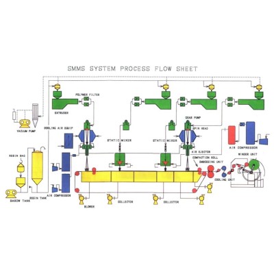 SMMS Composite Nonwoven Line