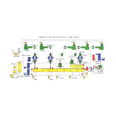 SSMMS Composite Nonwoven Line