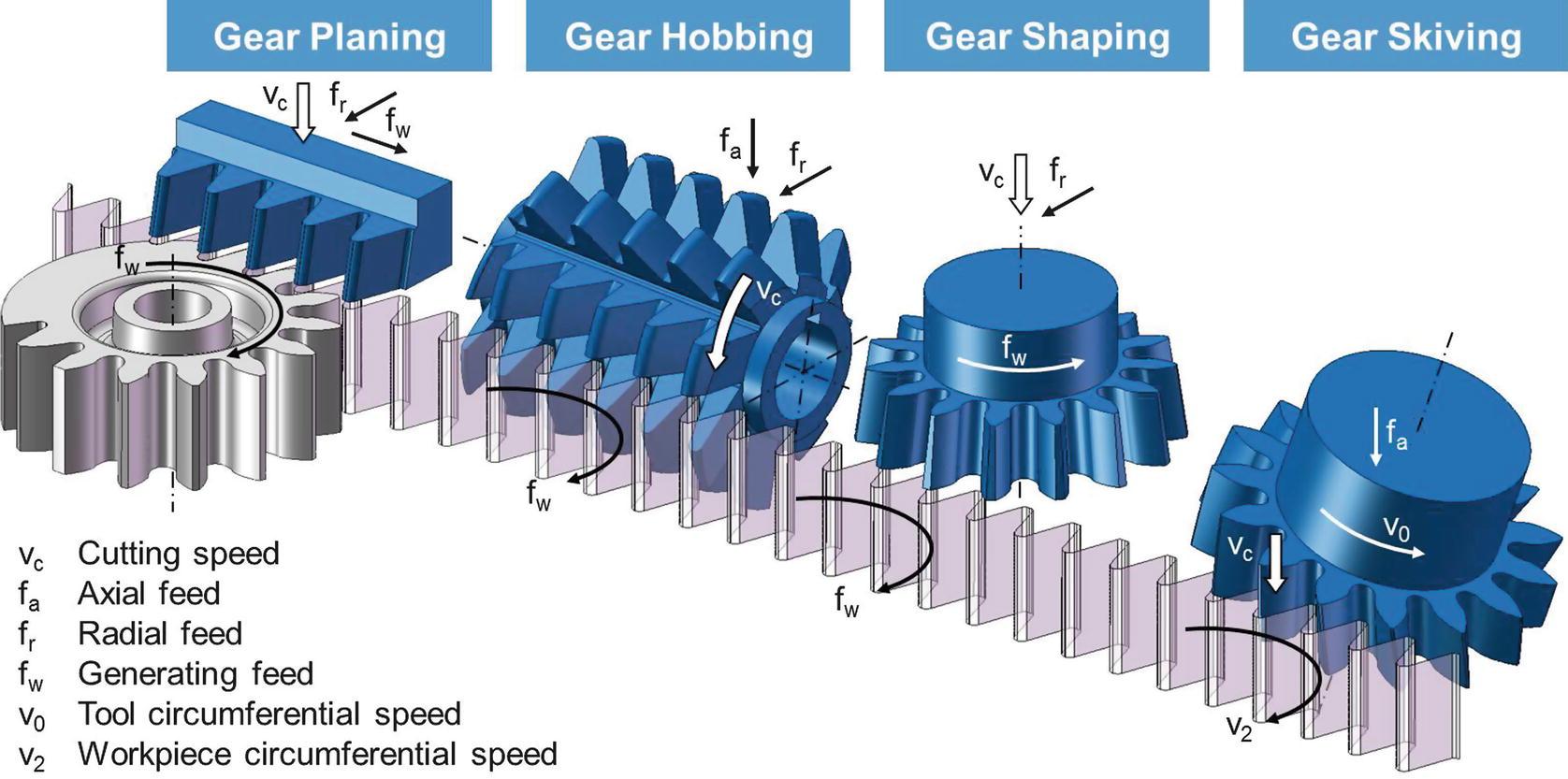 Materials used in gear manufacturing process