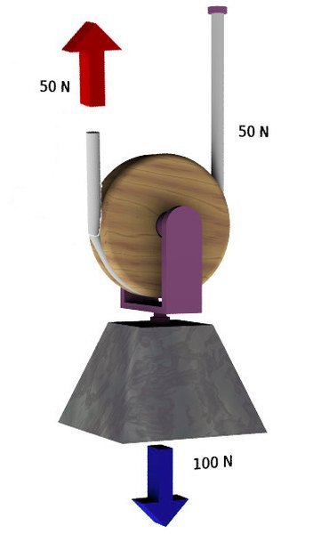 Types of Pulleys