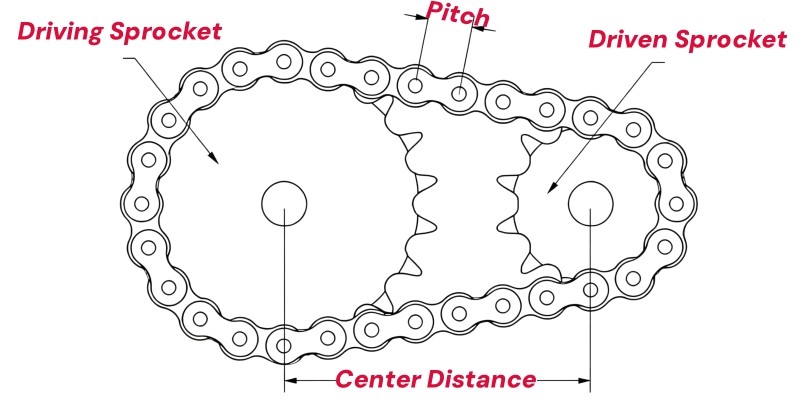 Driving Sprocket and Driven Sprocket with Roller Chain
