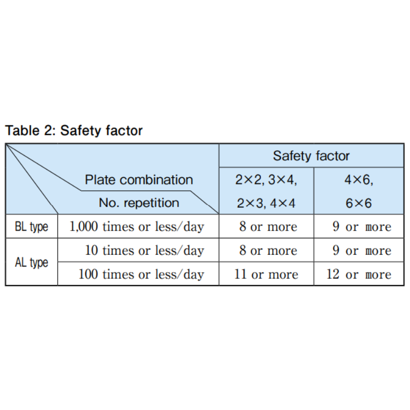 Safety factor