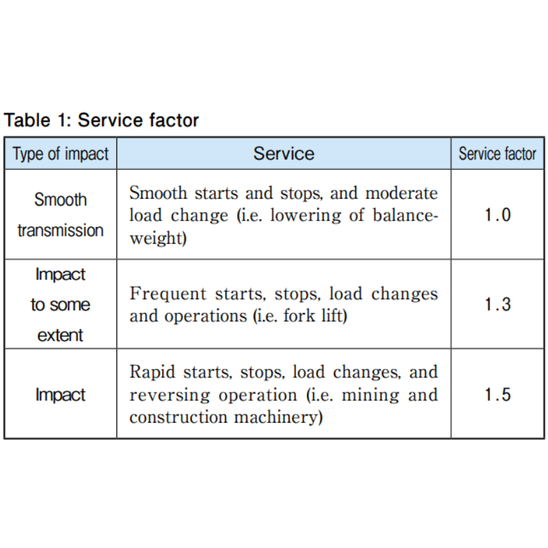 Service factor