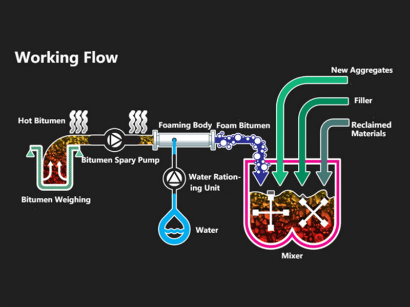 Warm asphalt foaming device working flow D&G Machinery