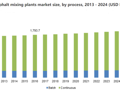 يُظهر سوق مصانع خلط الأسفلت إمكانات نمو ملحوظة من تطبيقات البناء ، آسيا والمحيط الهادئ لتسريع المشهد الإقليمي خلال 2017-2024