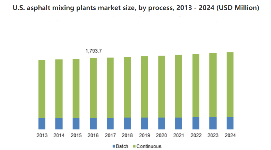 يُظهر سوق مصانع خلط الأسفلت إمكانات نمو ملحوظة من تطبيقات البناء ، آسيا والمحيط الهادئ لتسريع المشهد الإقليمي خلال 2017-2024