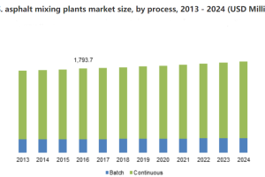 Asphalt mixing plants market exhibiting a remarkable growth potential from construction application, Asia Pacific to accelerate regional landscape over 2017-2024