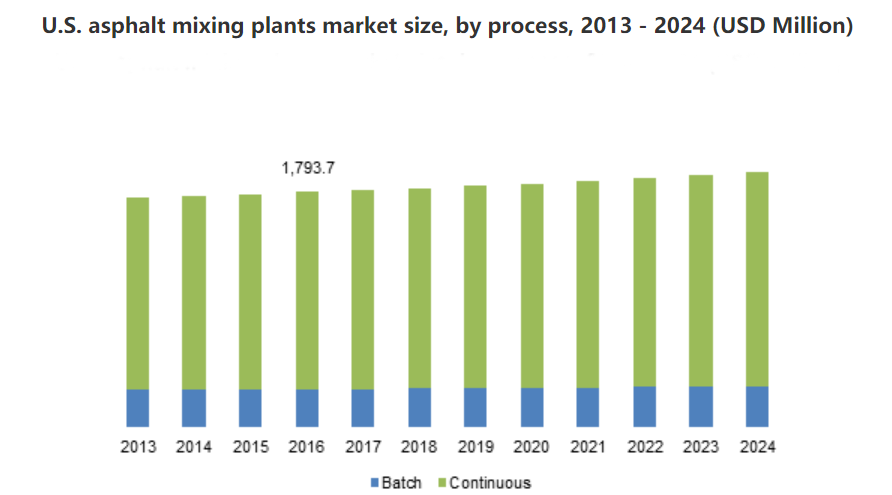 US asphalt mixing plants market sizewe 2013-2024