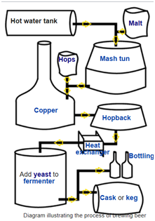 Quel est le processus de brassage?
