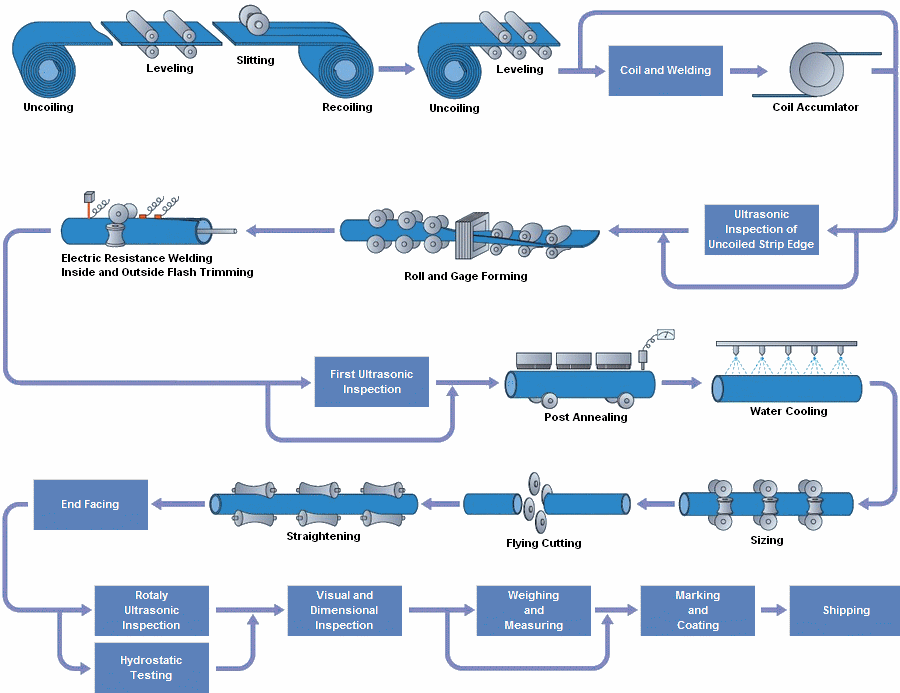 ERW pipe manufacturing process