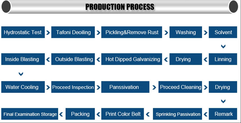 hot dip galvanized steel pipe manufacturing process