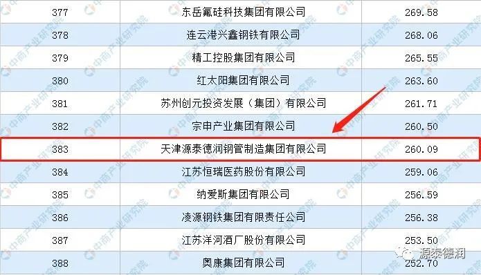 我的天！ 天津源泰德潤集團榮登2022年中國製造業企業500强榜單！