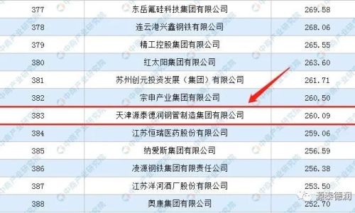 oh my god! Tianjin yuantaiderun group was listed in the top 500 Chinese manufacturing enterprises in 2022!