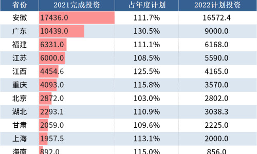 The list of major projects in many places will be released in 2022!