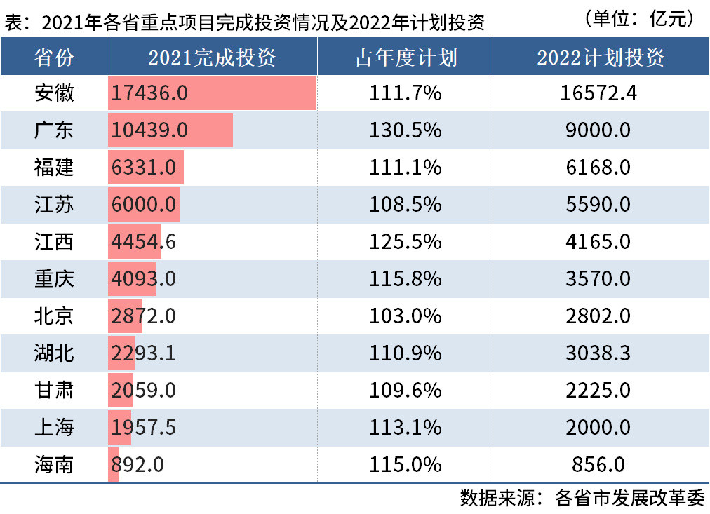 The list of major projects in many places will be released in 2022!