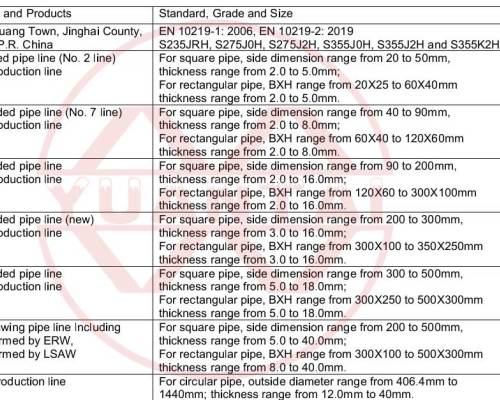 良いニュース-天津源泰徳潤鋼管製造グループの円管製品がヨーロッパ標準認証を獲得したことをお祝いします!