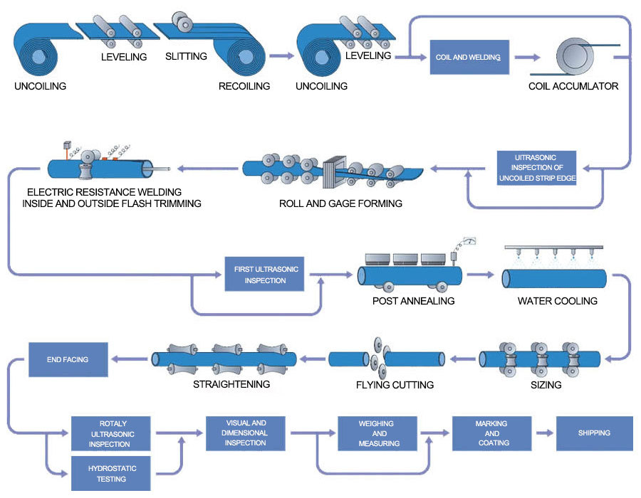 ERW black steel pipe production process flow