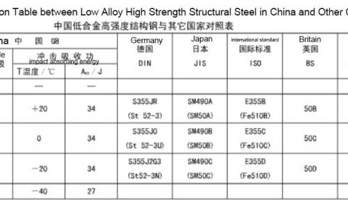 Comparison Table between China's Low Alloy High Strength Structural Steel and Other Countries