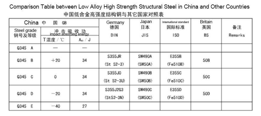 Comparison Table between China's Low Alloy High Strength Structural Steel and Other Countries