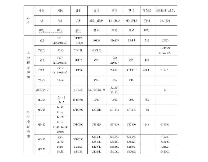 常用國內外鋼材牌號對照表---易切鋼、低合金結構鋼