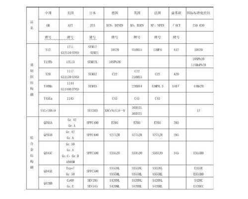 常用国内外鋼材番号対照表---易切鋼、低合金構造鋼